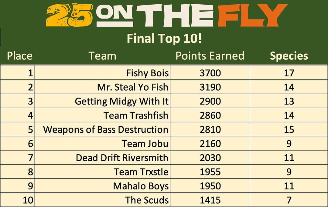 Mile High 25 On The Fly Results!